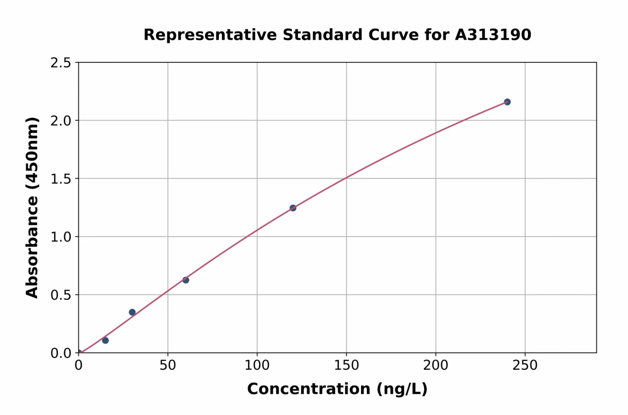 Human Tau ELISA Kit (A313190-96)