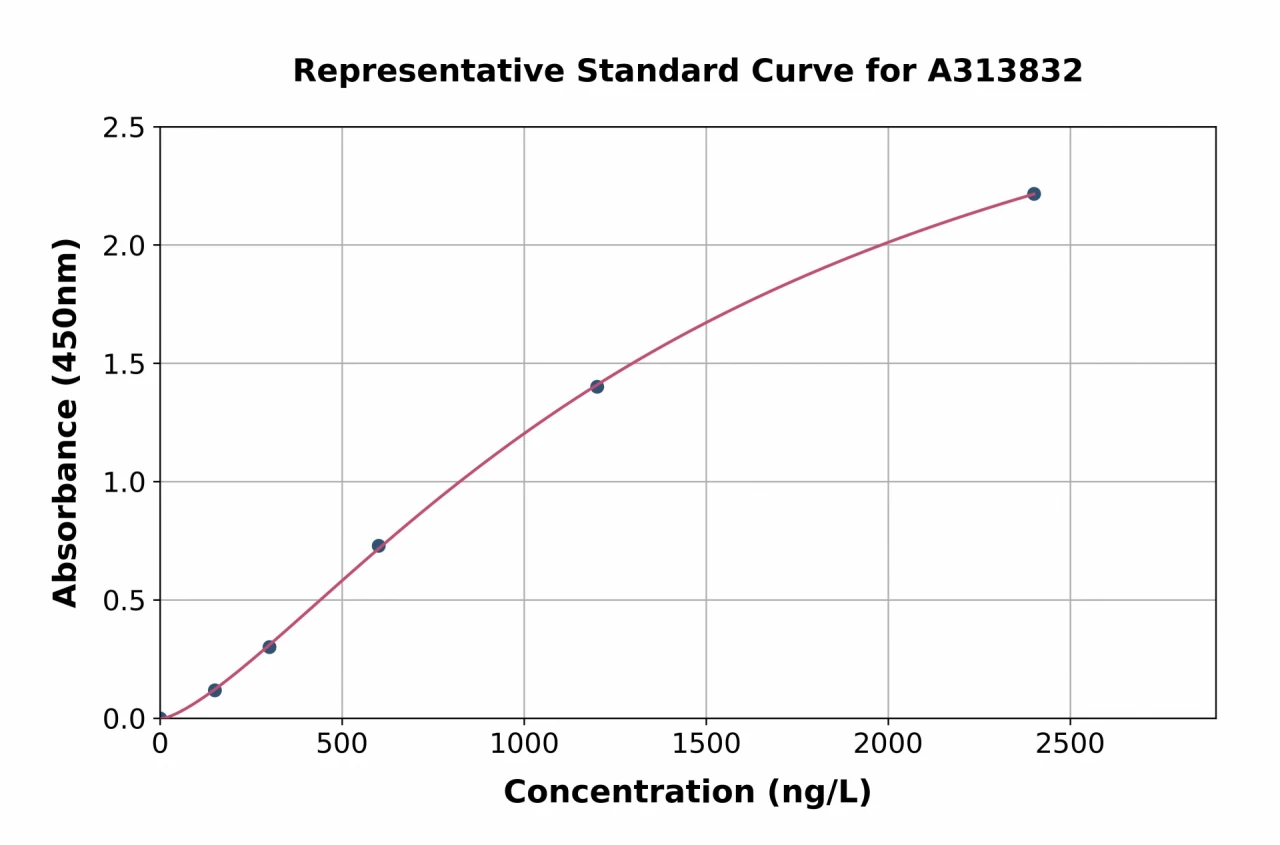 Human GMPS ELISA Kit (A313832-96)