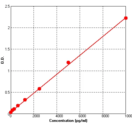 Human NGAL ELISA Kit (A672-96)