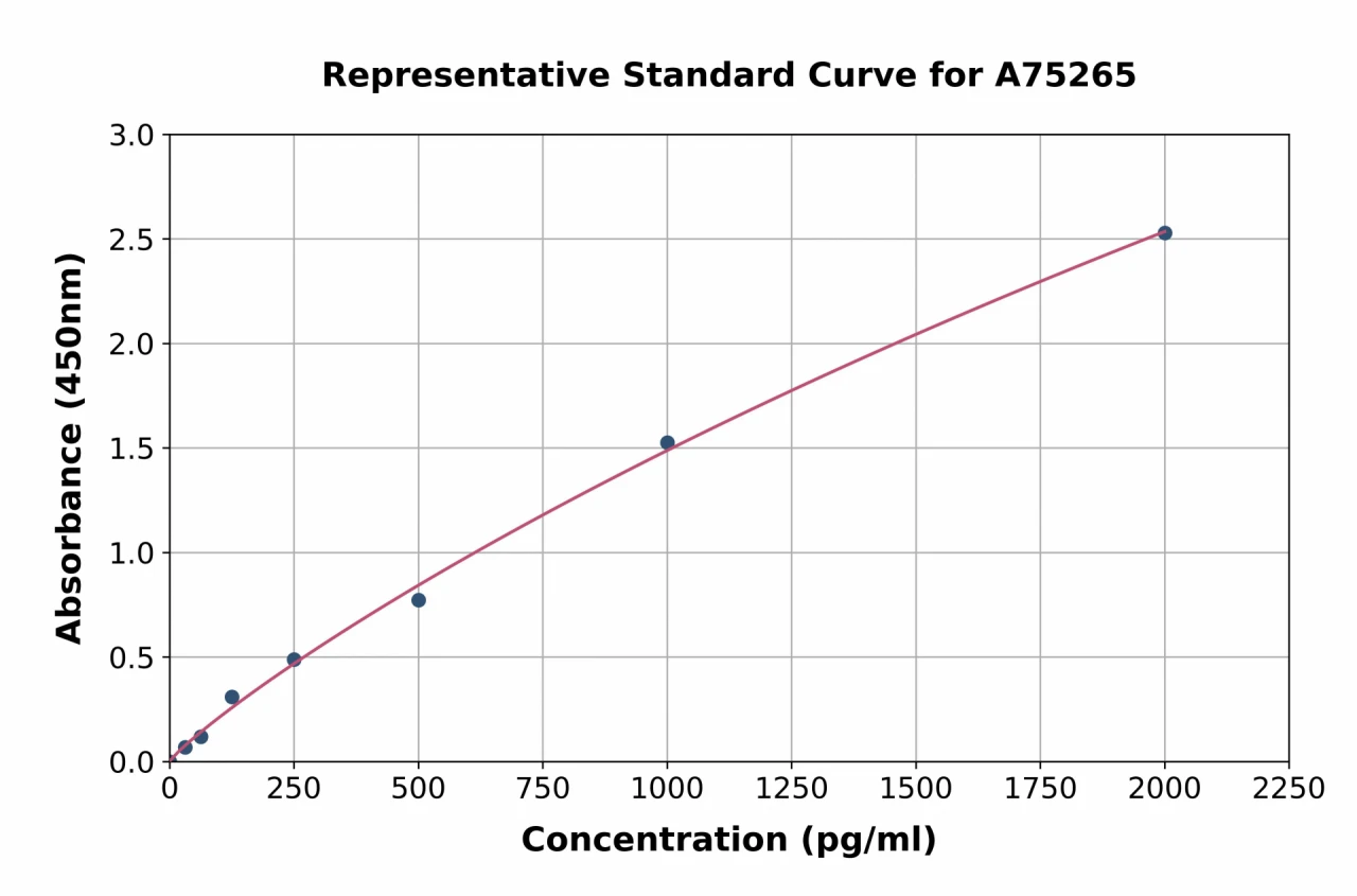 Mouse Caspase-1 ELISA Kit (A75265-96)