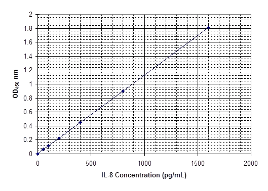 Human Interleukin-8 ELISA Kit (A32990-1923)