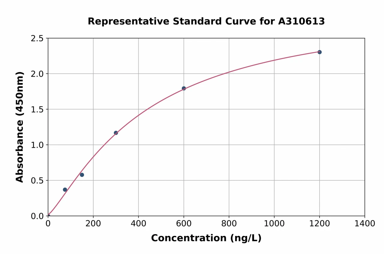 Human TSPO2 ELISA Kit (A310613-96)