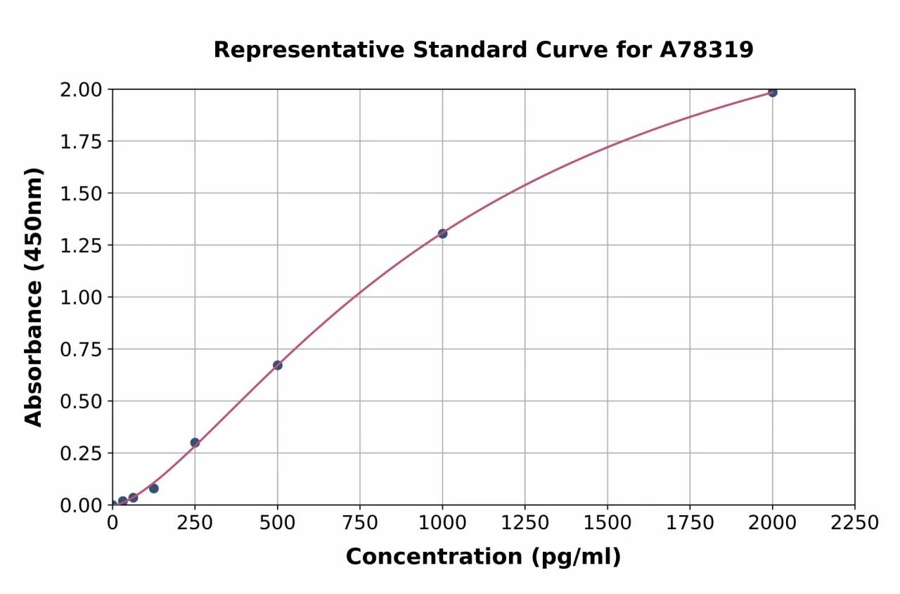 Human IL-4 ELISA Kit (A78319-96)