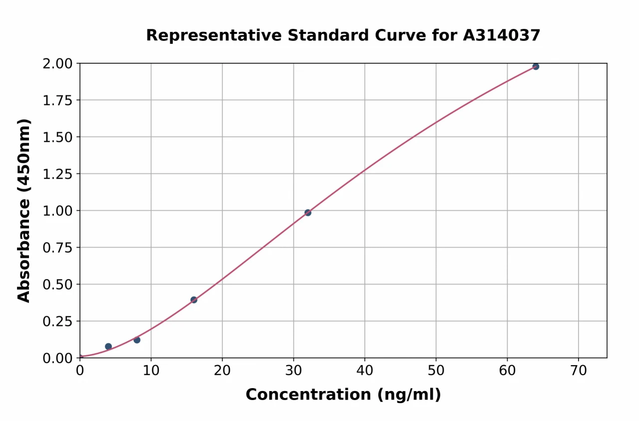 Human Fatty Acid Synthase ELISA Kit (A314037-96)