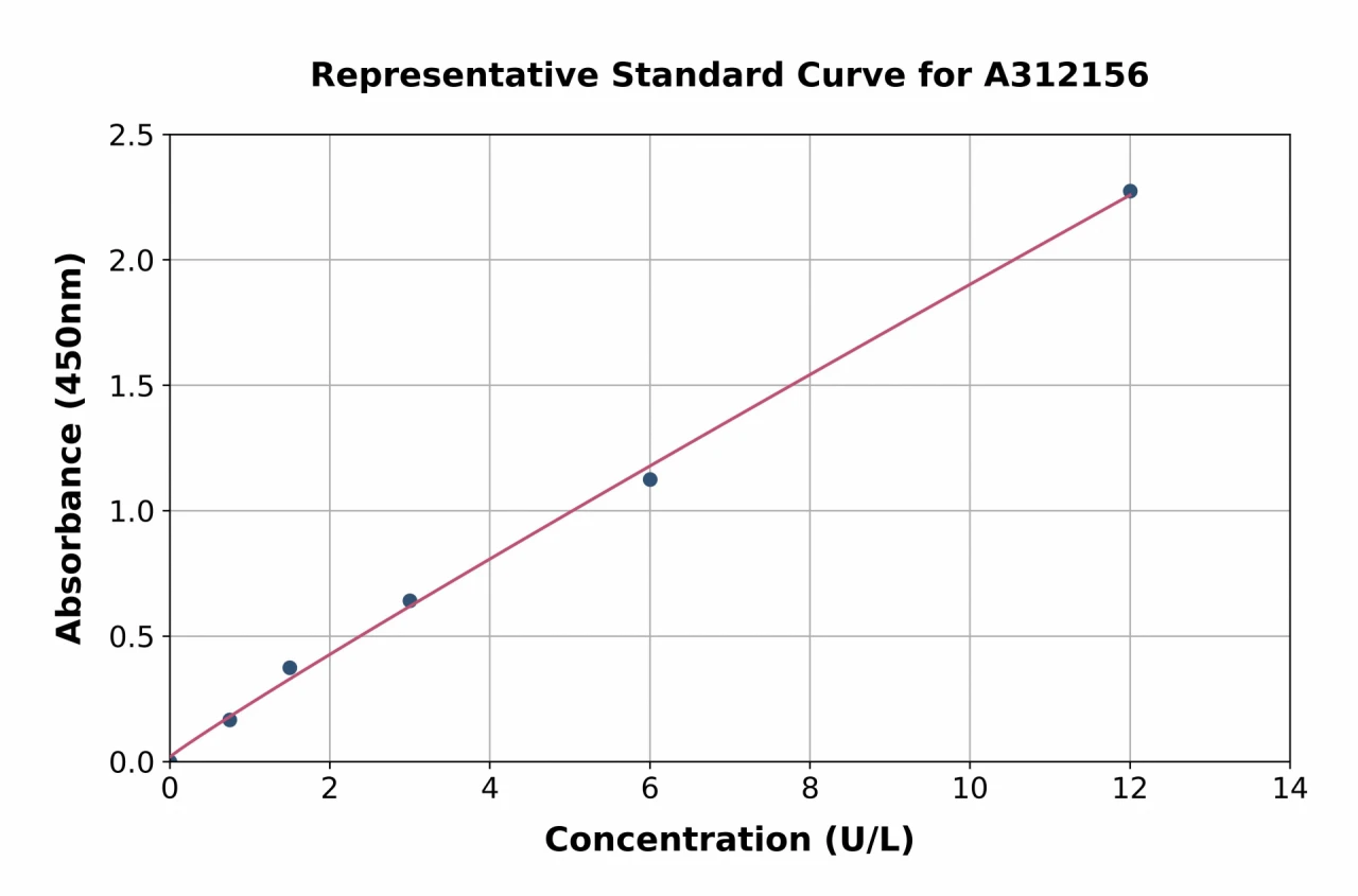 Human Tartrate Resistant Acid Phosphatase ELISA Kit (A312156-96)