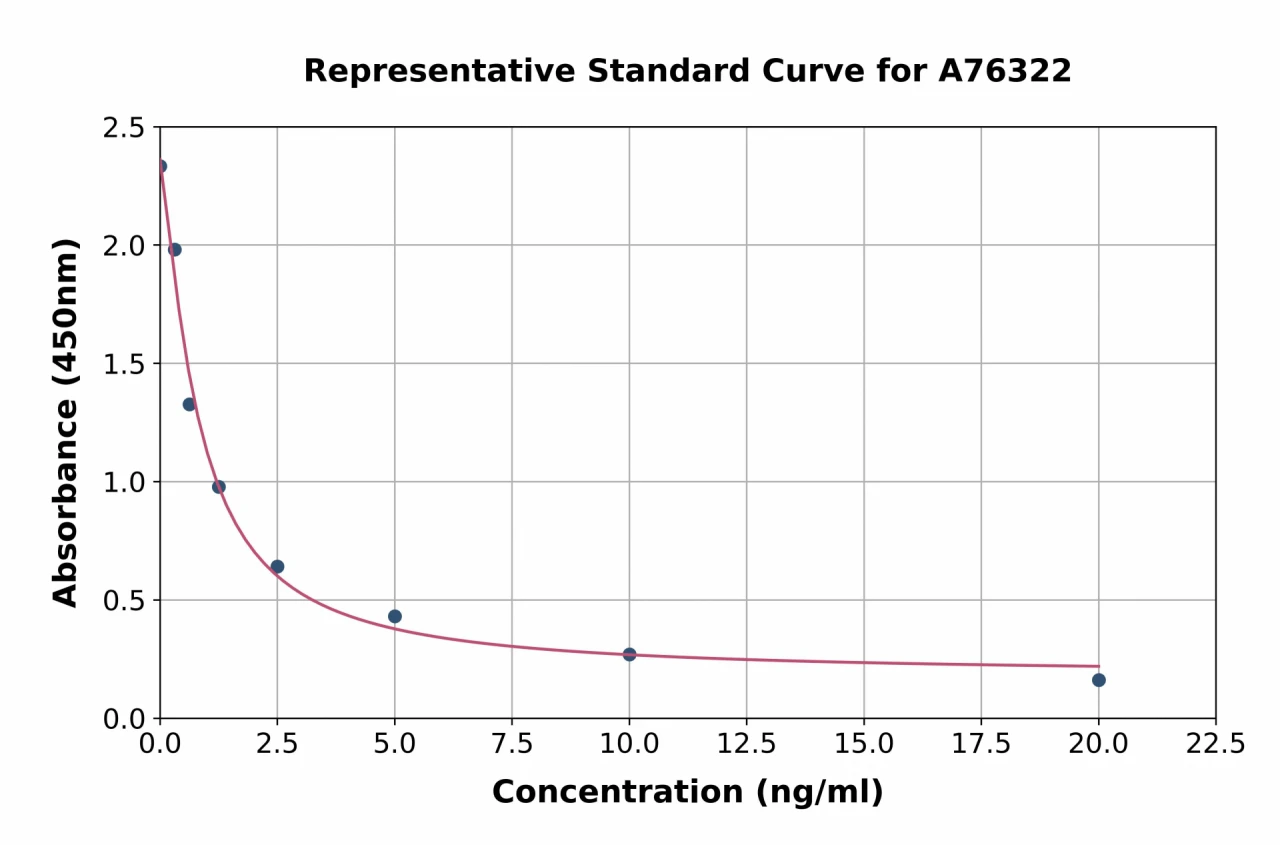 Human SI-CLP ELISA Kit (A76322-96)