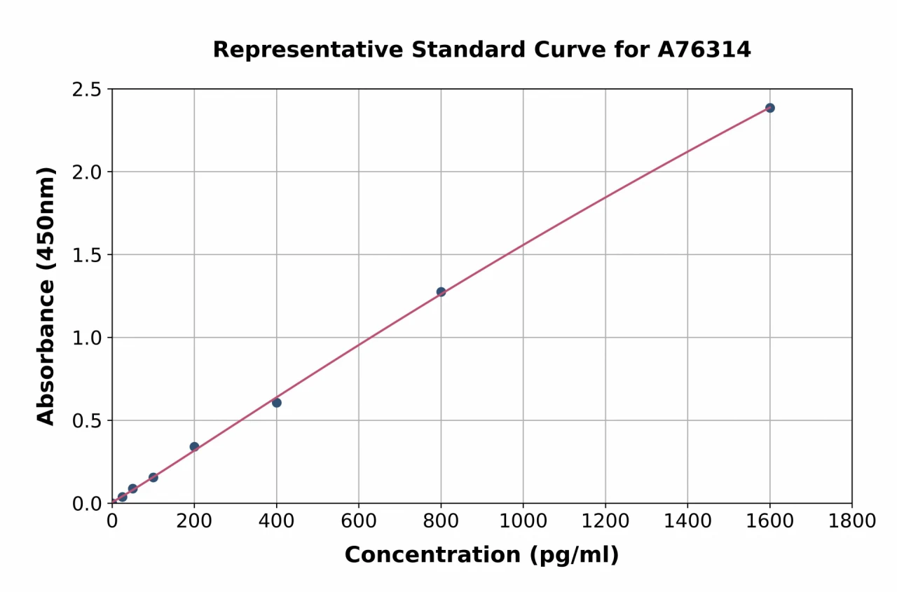 Mouse Cofilin 2 ELISA Kit (A76314-96)