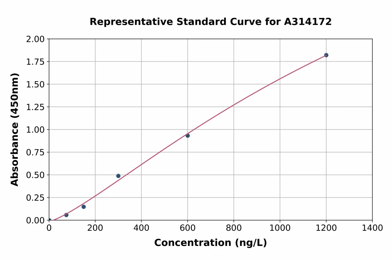 Human SRP68 ELISA Kit (A314172-96)