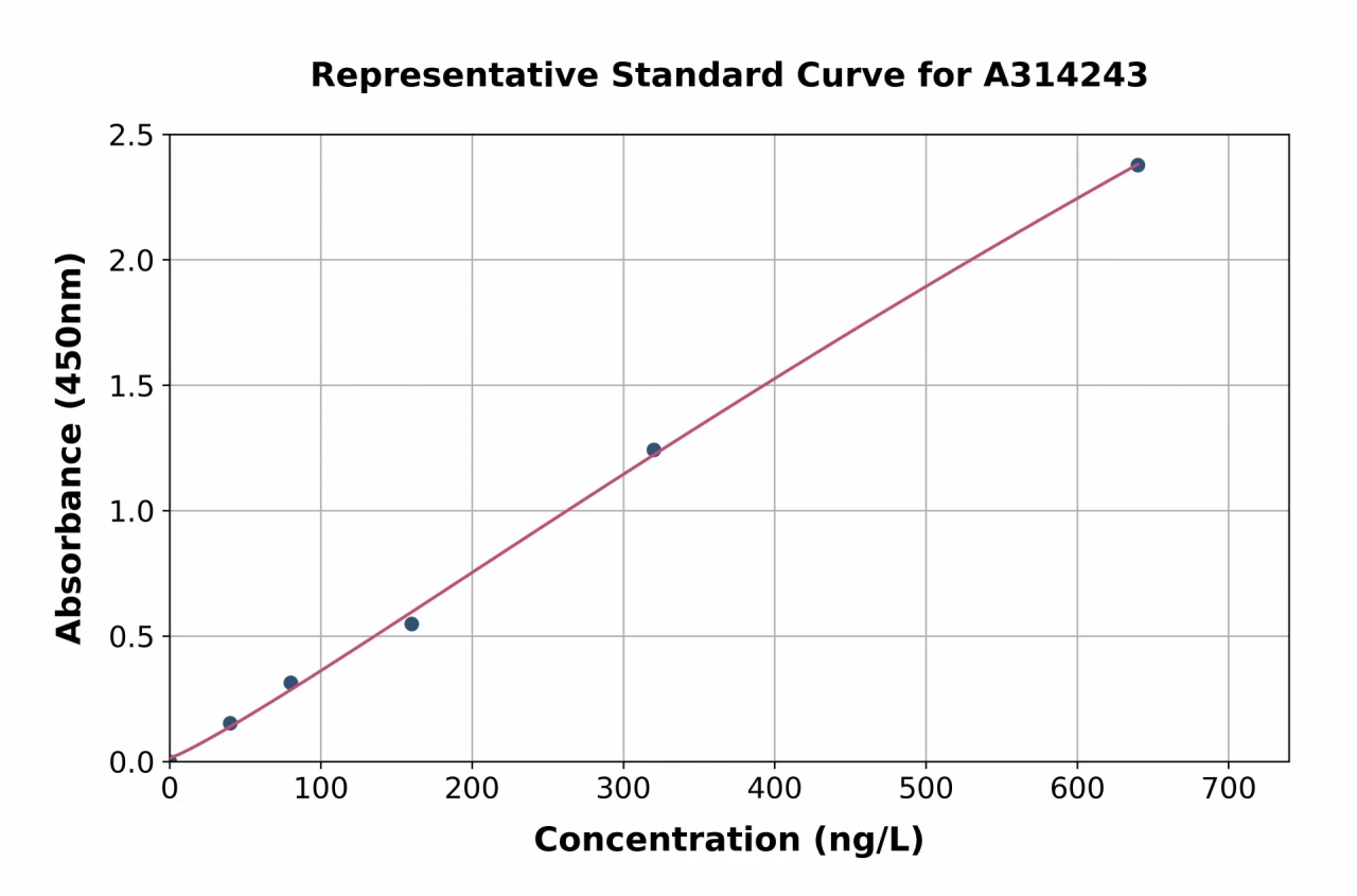 Human Elafin / ESI ELISA Kit (A314243-96)