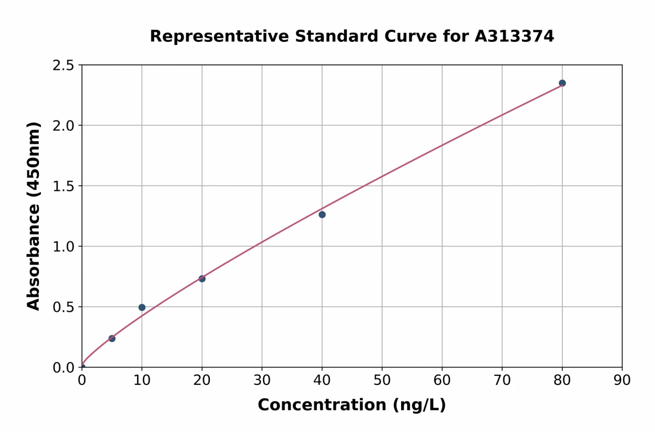 Human IL-34 ELISA Kit (A313374-96)