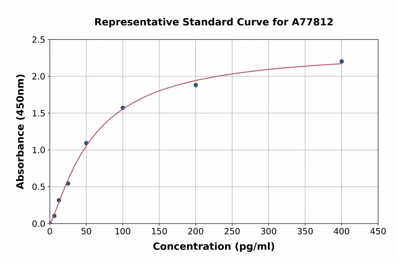 Human MCP2 ELISA Kit (A77812-96)