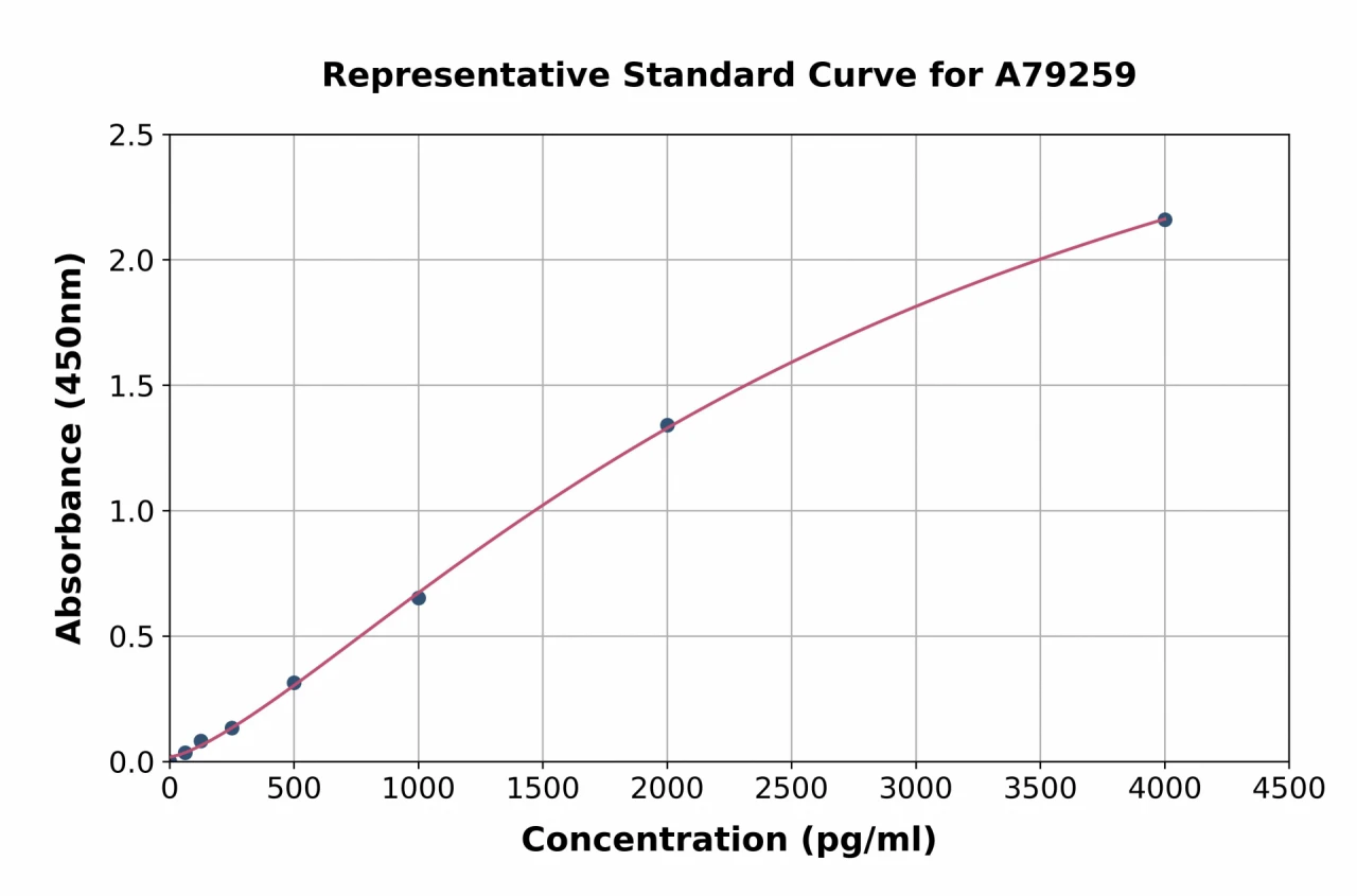 Human Decorin ELISA Kit (A79259-96)