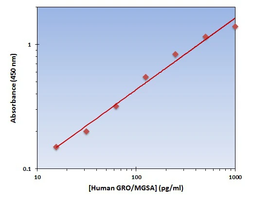 Human GRO ELISA Kit (A101964-96)