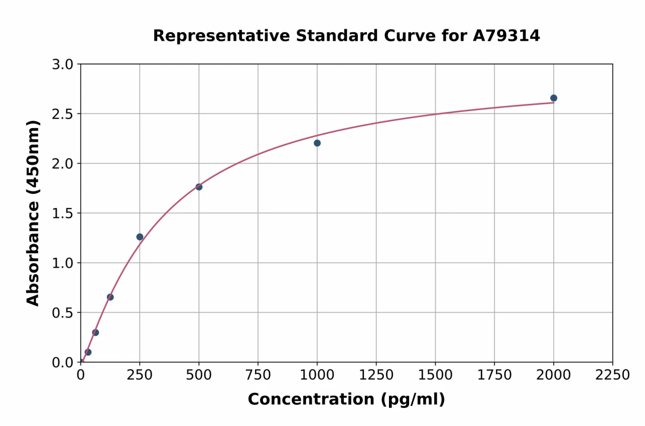 Human Factor VII ELISA Kit (A79314-96)