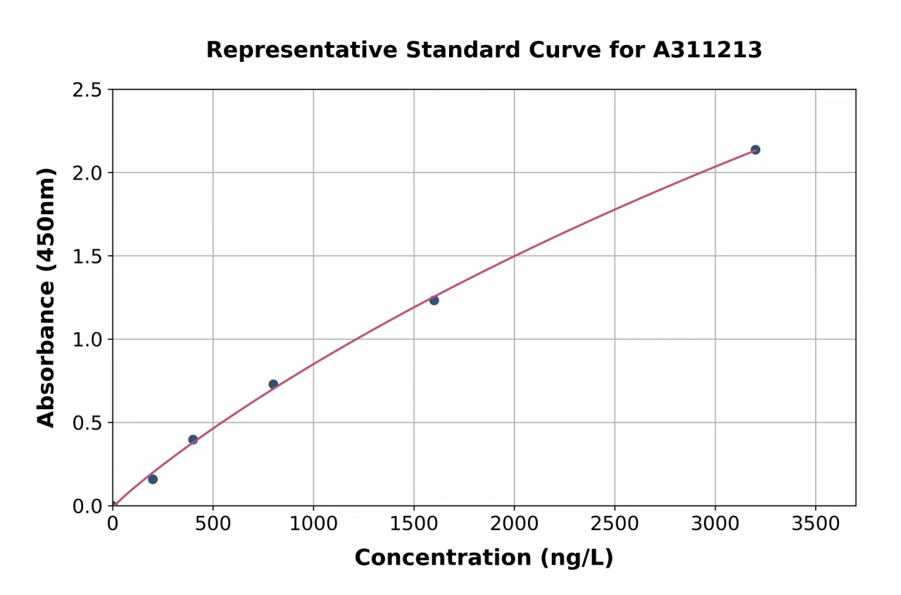 Human IL-25 ELISA Kit (A311213-96)