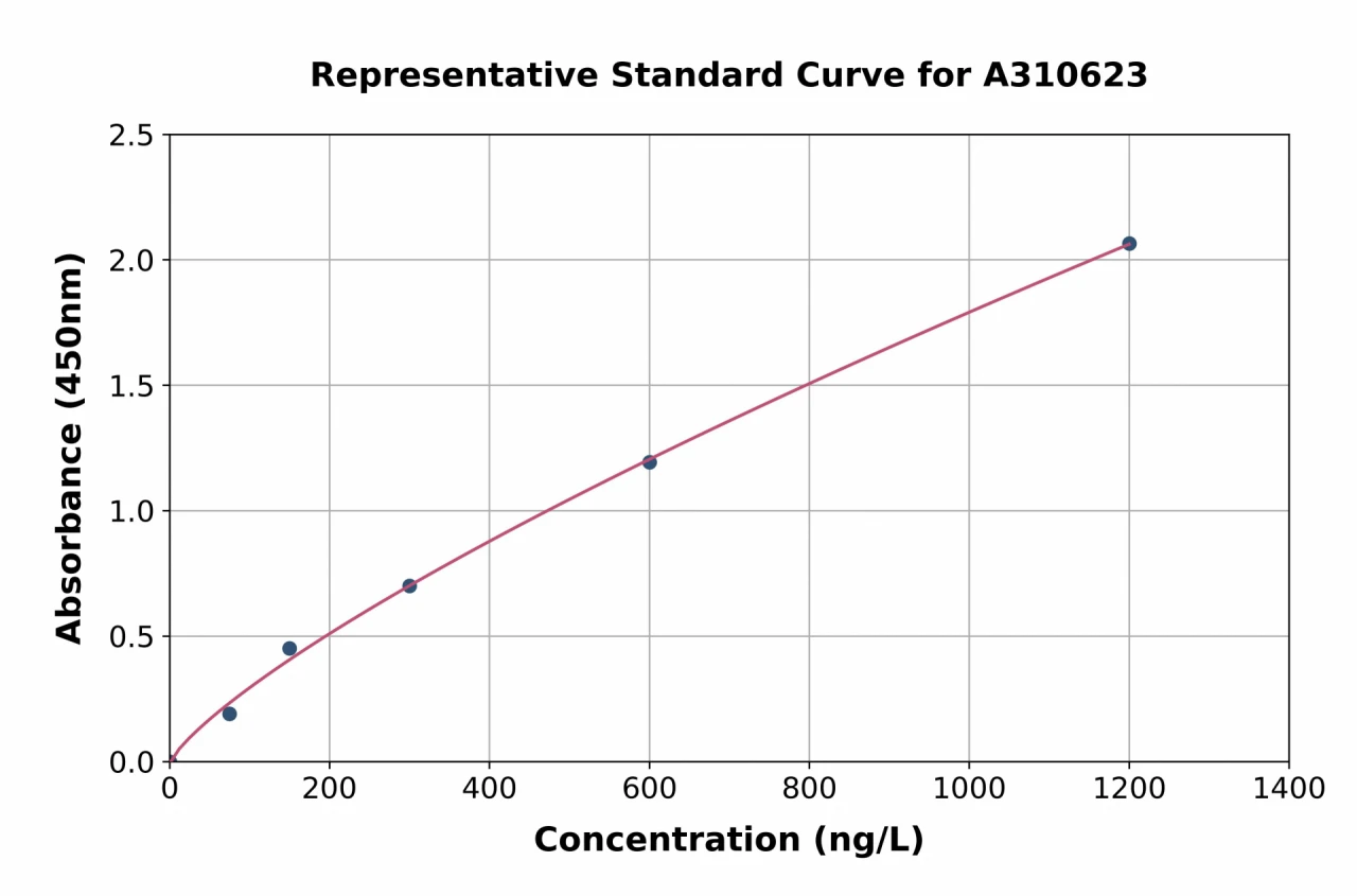 Human Filamin B ELISA Kit (A310623-96)