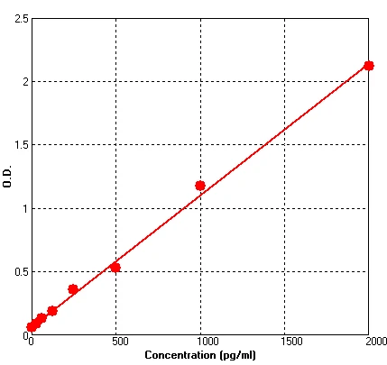 Human PDGF ELISA Kit (A692-96)