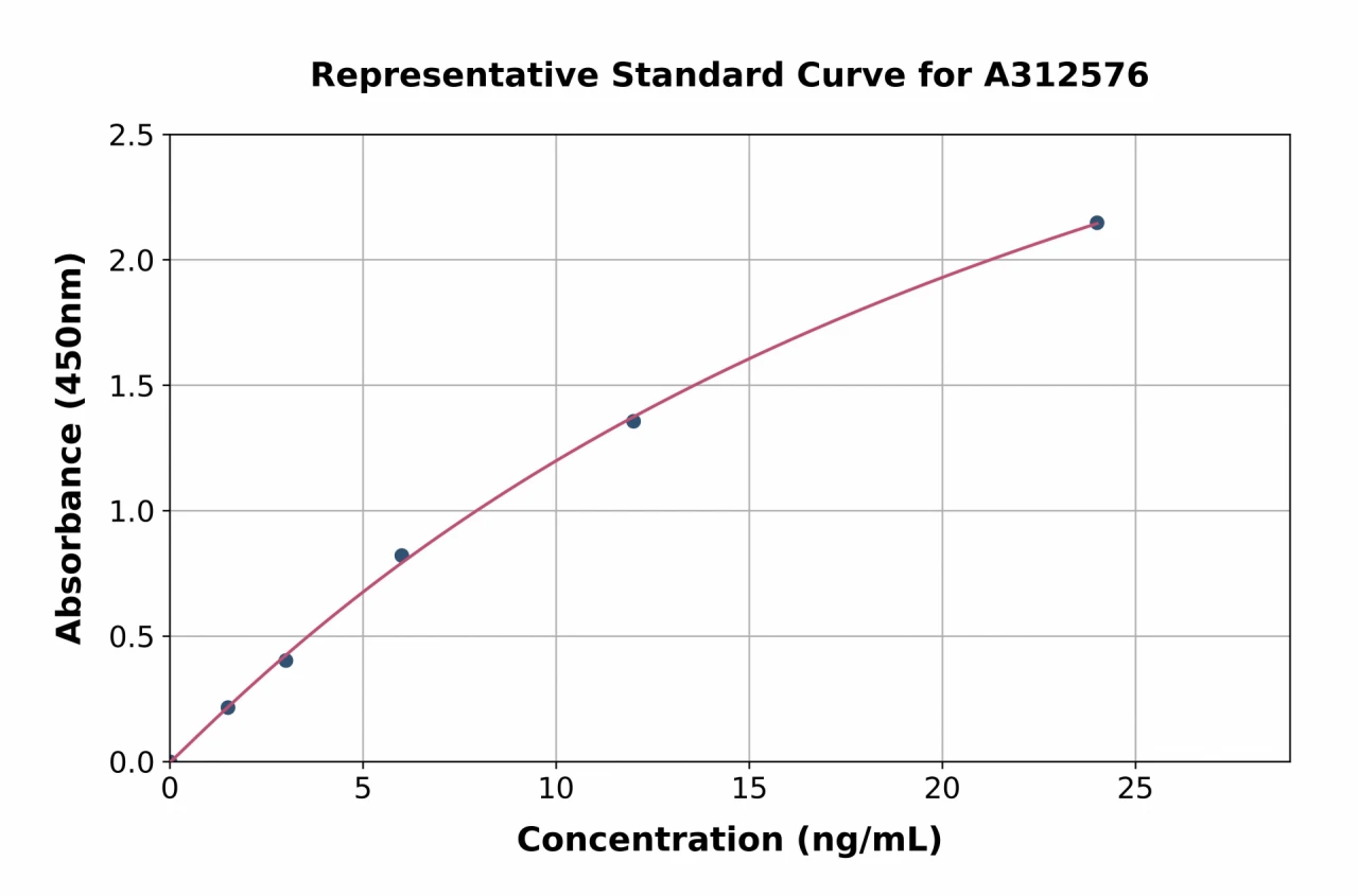 Human PGLYRP3 ELISA Kit (A312576-96)