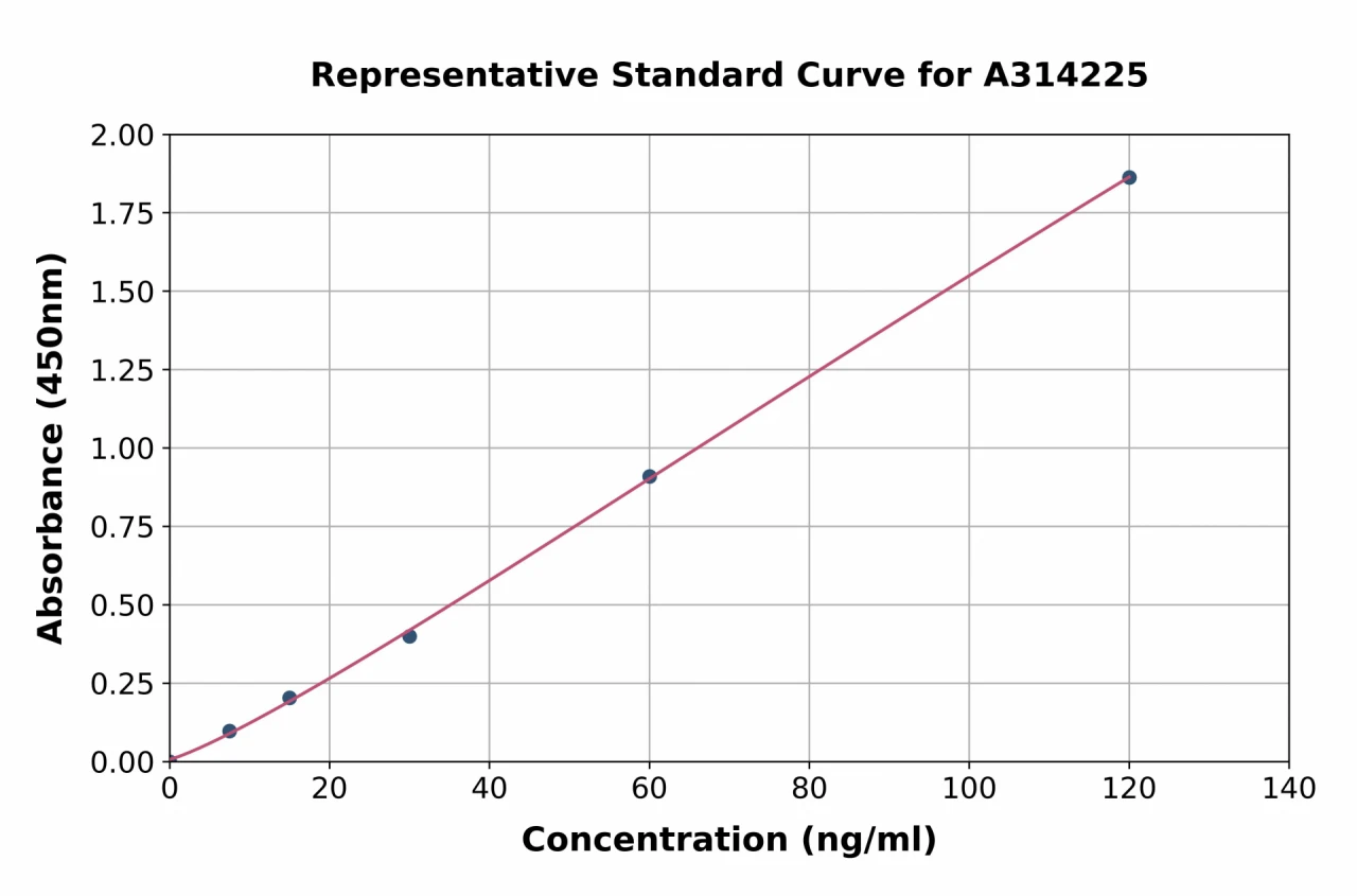 Human Cyclophilin A ELISA Kit (A314225-96)