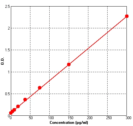 Mouse IL1 alpha ELISA Kit (A599-96)