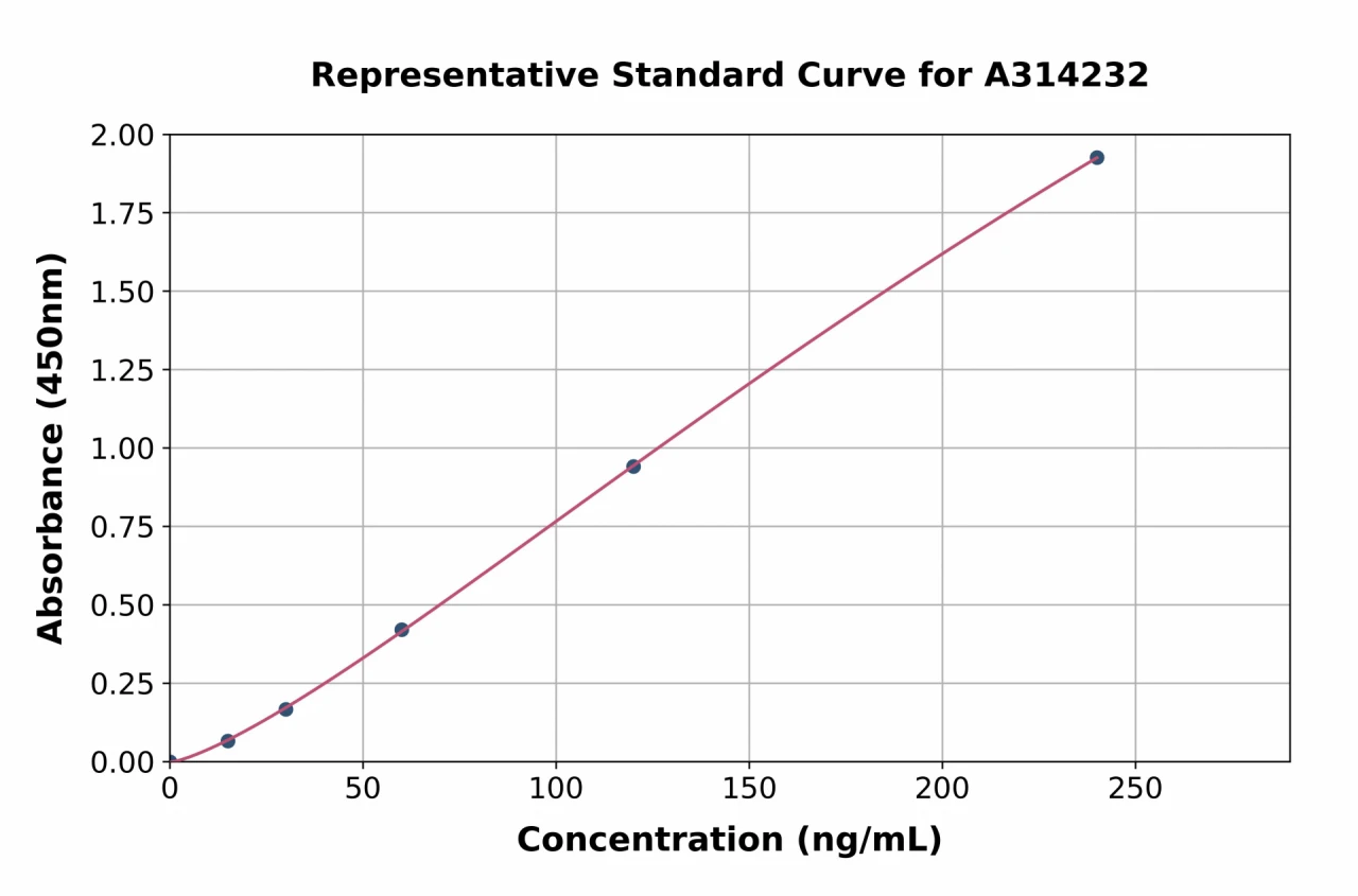 Human Intestinal Alkaline Phosphatase ELISA Kit (A314232-96)