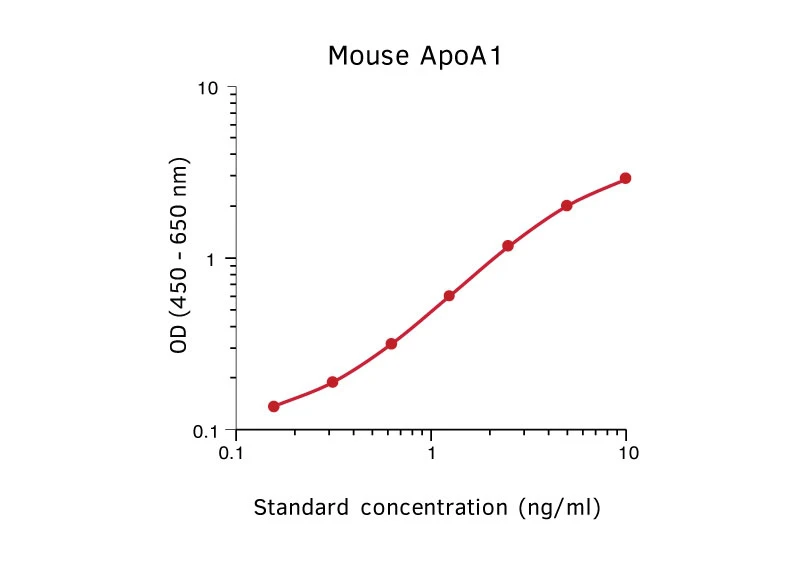 Mouse Apolipoprotein AI ELISA Kit (A270368-296)