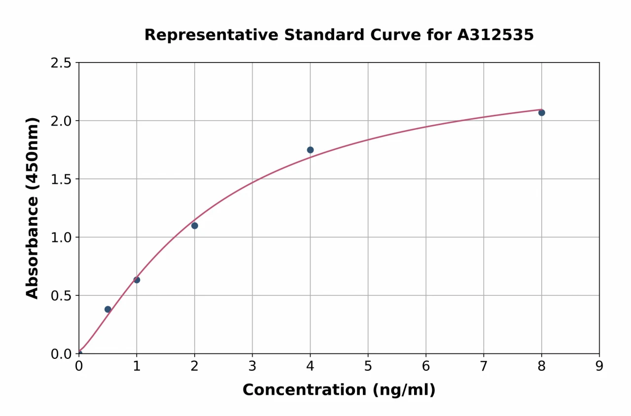 Human METRNL ELISA Kit (A312535-96)