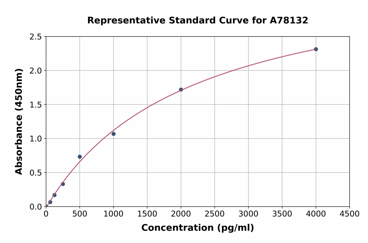 Human GAS 6 ELISA Kit (A78132-96)