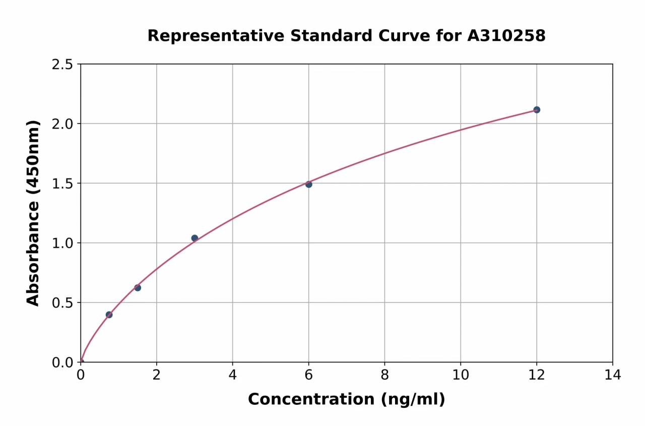 Human CYTL1 ELISA Kit (A310258-96)