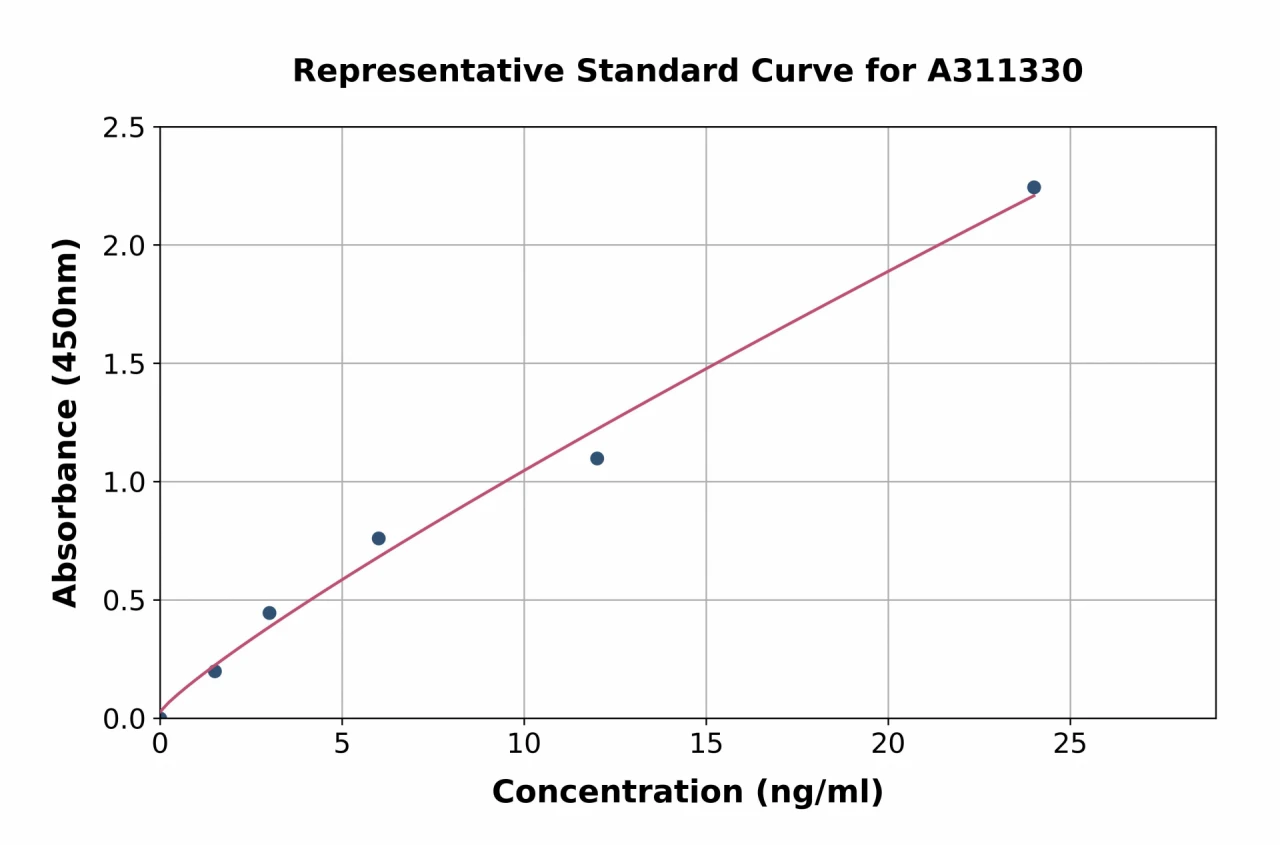 Human Cyclin D1 ELISA Kit (A311330-96)