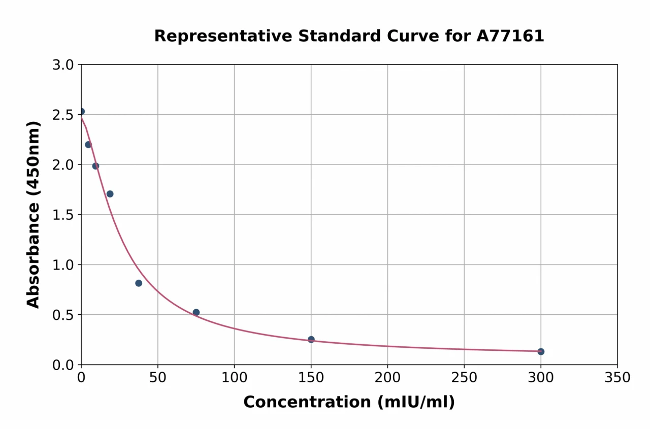 Human Pancreatic Lipase / PTL ELISA Kit (A77161-96)