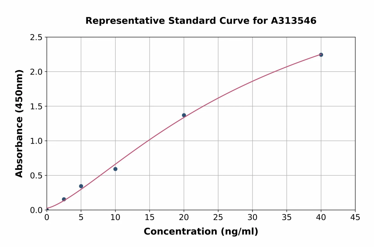 Mouse Catalase ELISA Kit (A313546-96)