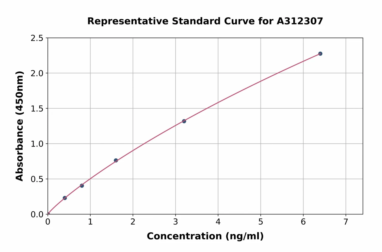 Human Smad2 ELISA Kit (A312307-96)