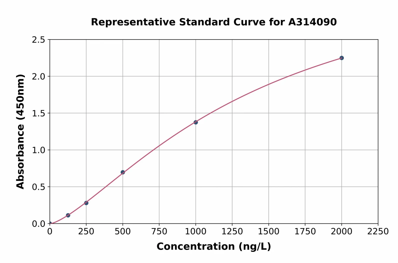 Mouse Has3 ELISA Kit (A314090-96)