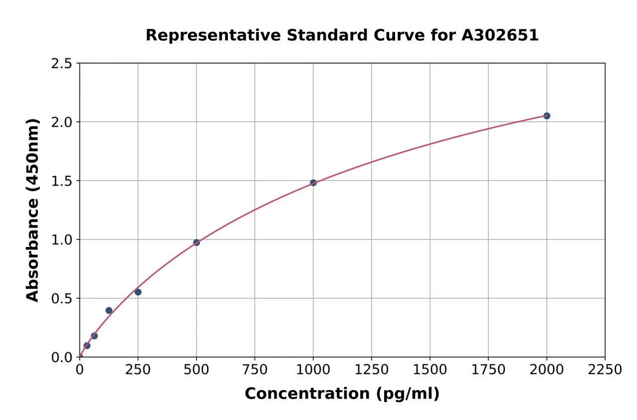 Human PARN ELISA Kit (A302651-96)