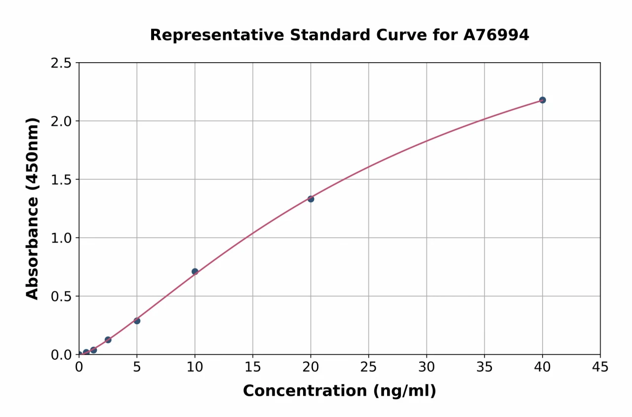 Human MUC5B ELISA Kit (A76994-96)