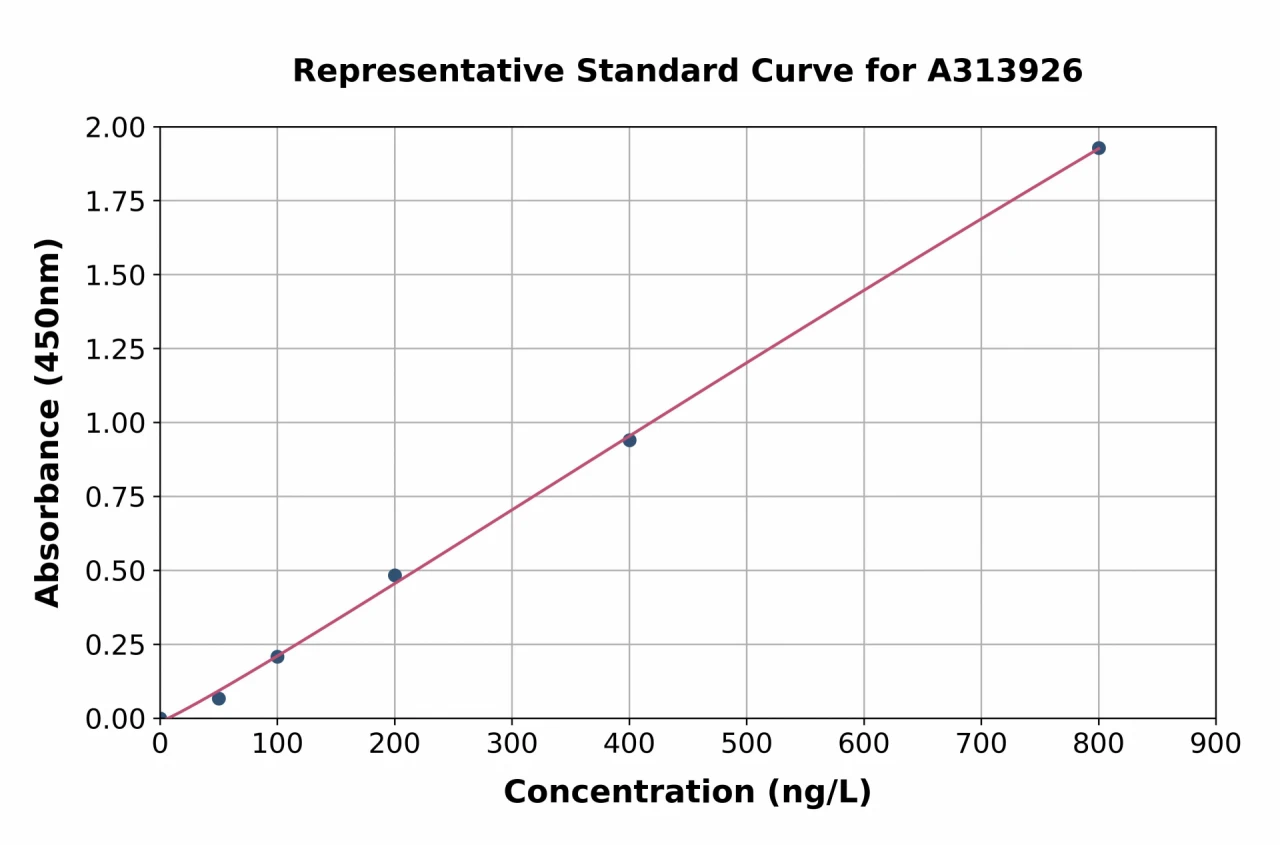 Human TJP2 / ZO2 ELISA Kit (A313926-96)