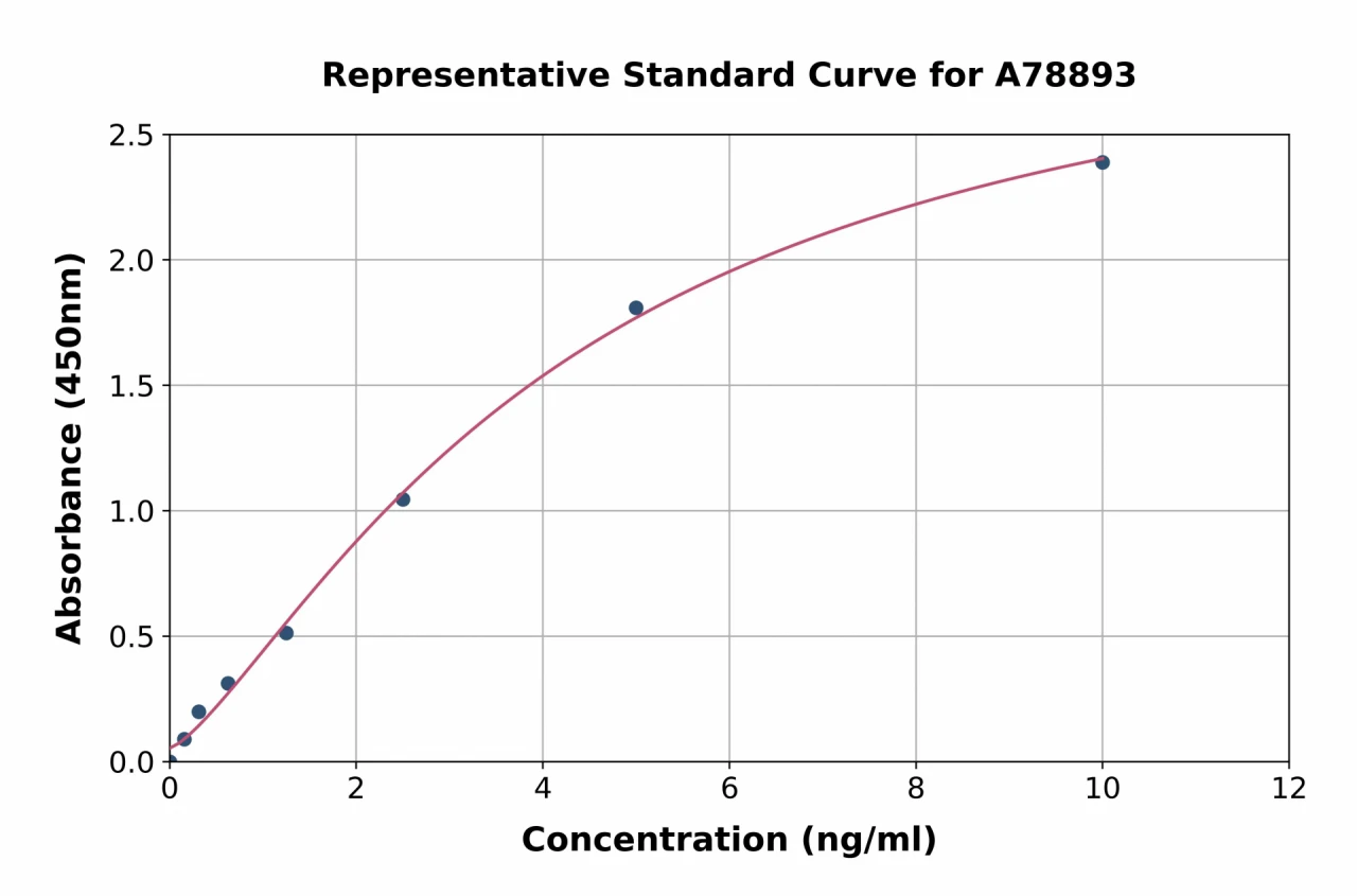 Human TLR7 ELISA Kit (A78893-96)