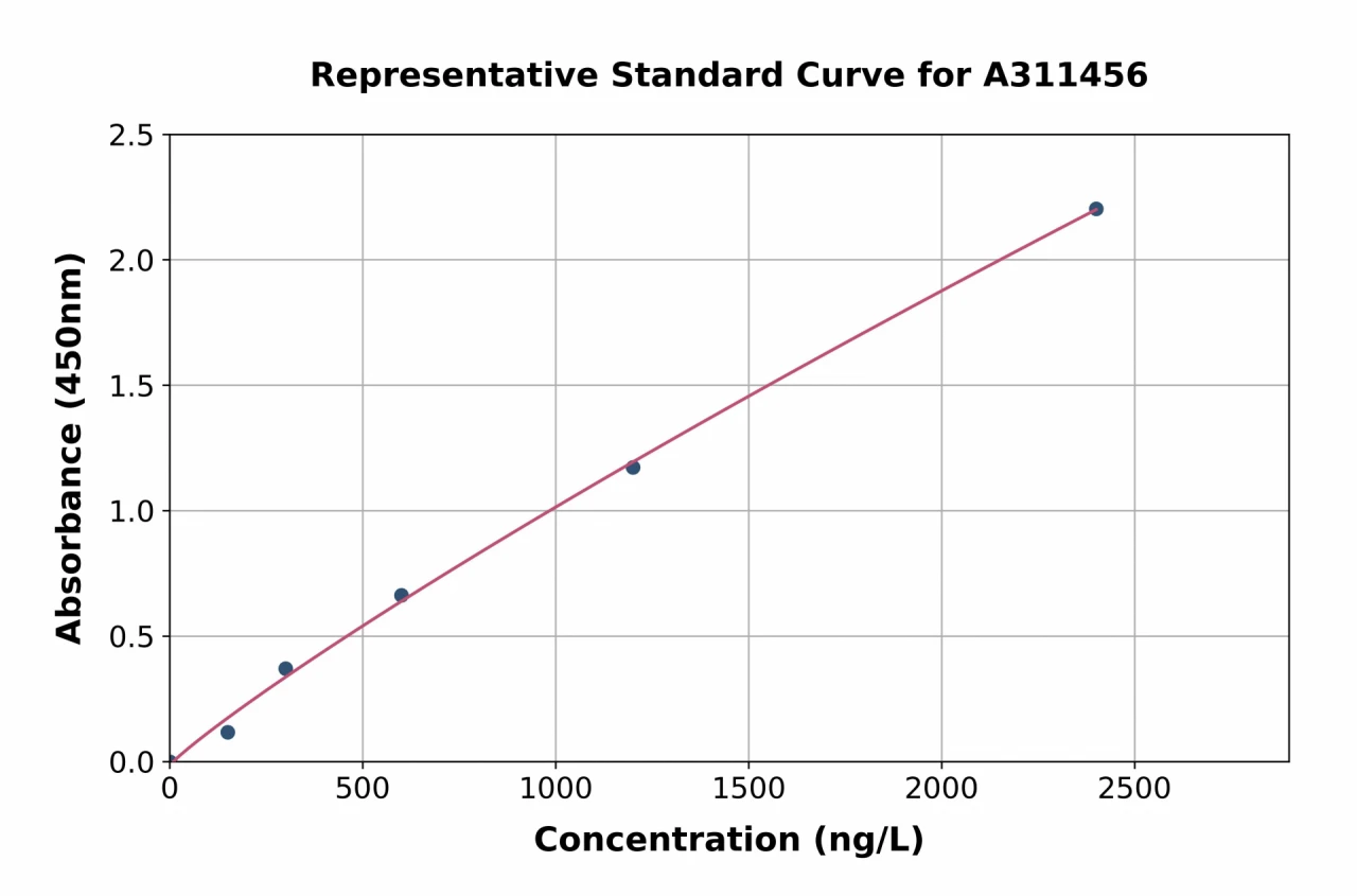 Human DEFB-4 ELISA Kit (A311456-96)