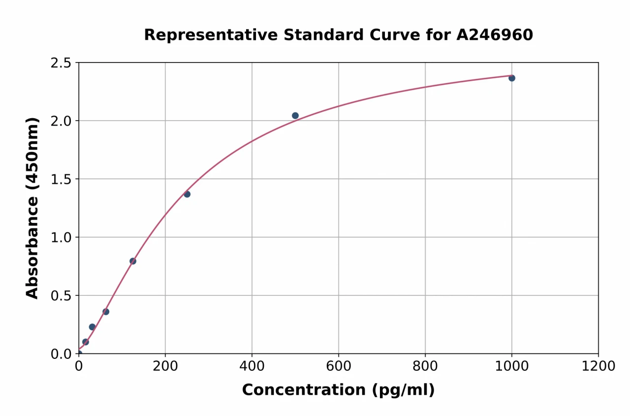 Mouse INSL3 ELISA Kit (A246960-96)