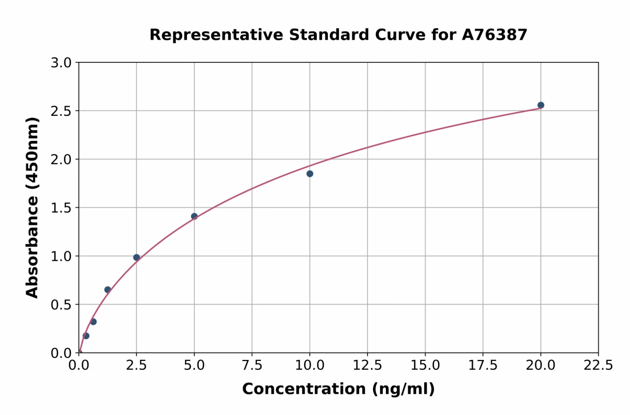 Human GJB2 ELISA Kit (A76387-96)