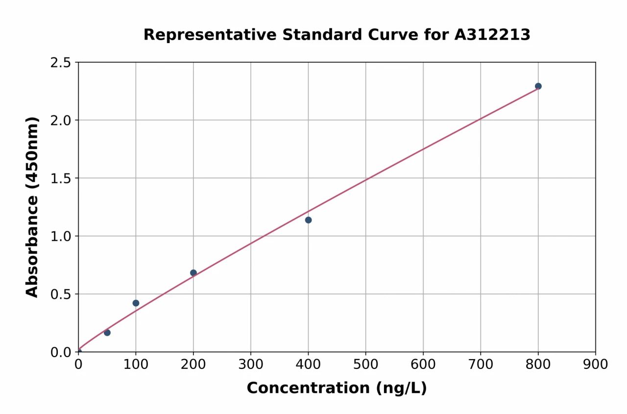 Human DCTN5 ELISA Kit (A312213-96)