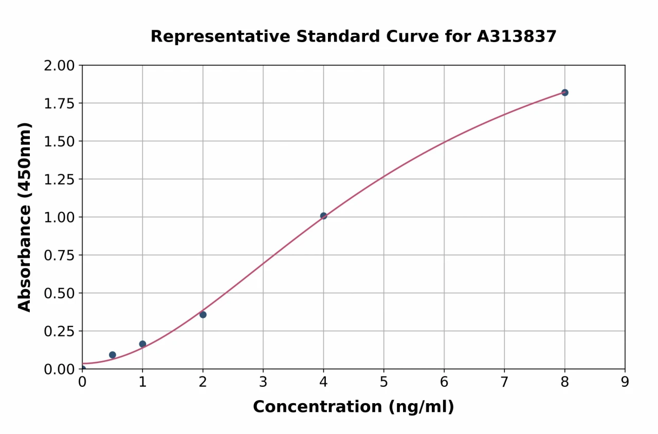 Human Sialidase-3  ELISA Kit (A313837-96)