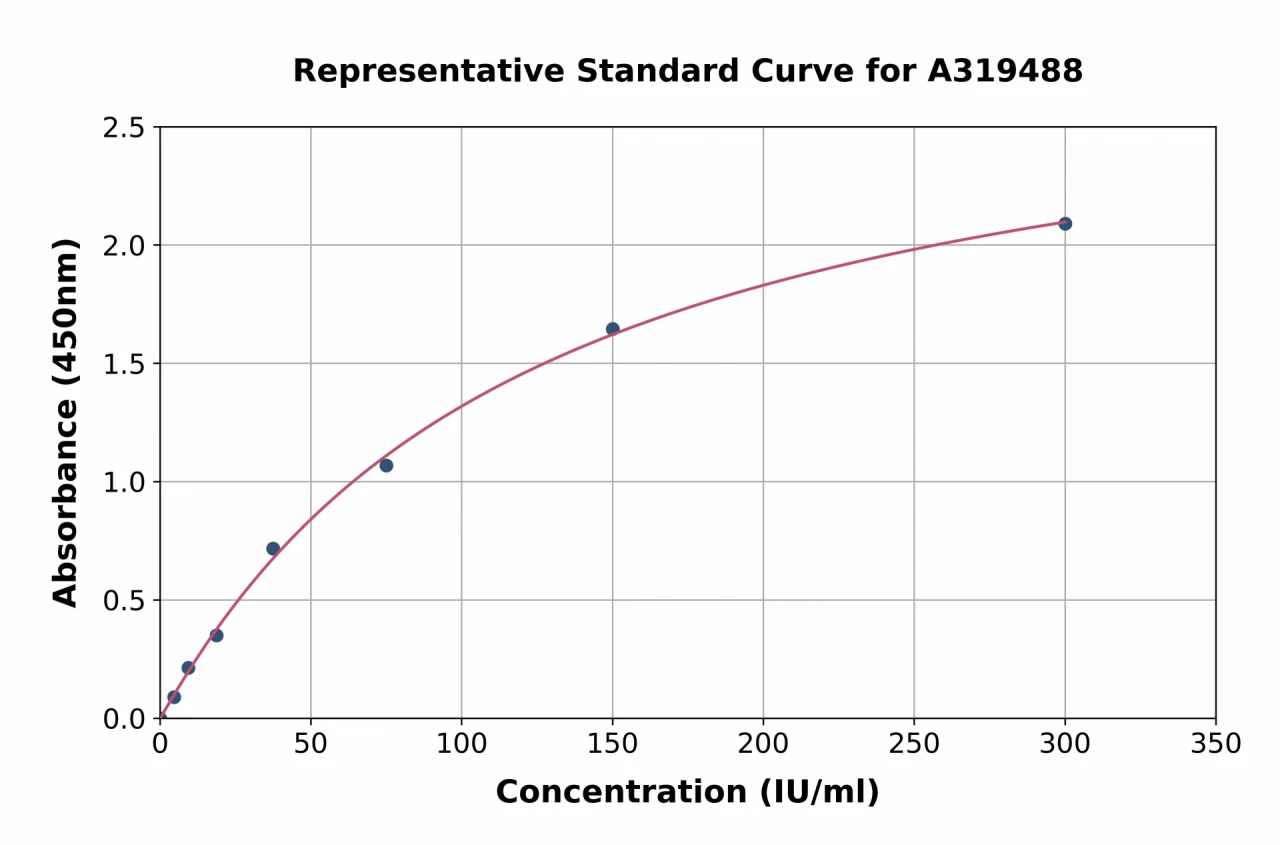 Monkey Rheumatoid Factor IgM ELISA Kit (A319488-96)