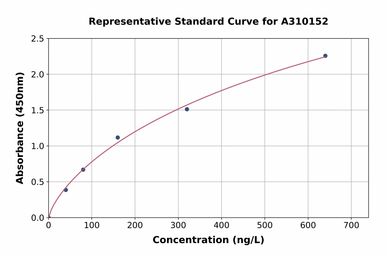 Human PDGFC ELISA Kit (A310152-96)