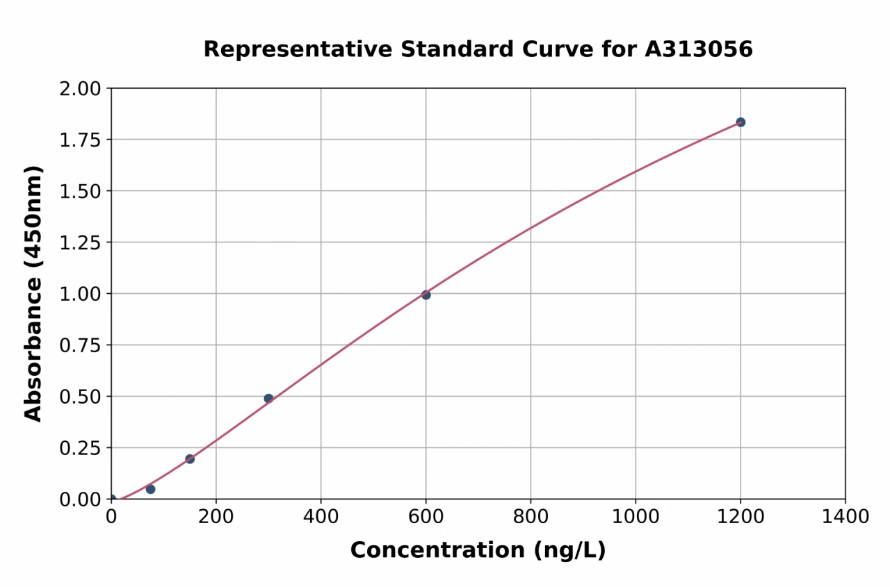 Human WFS1 ELISA Kit (A313056-96)