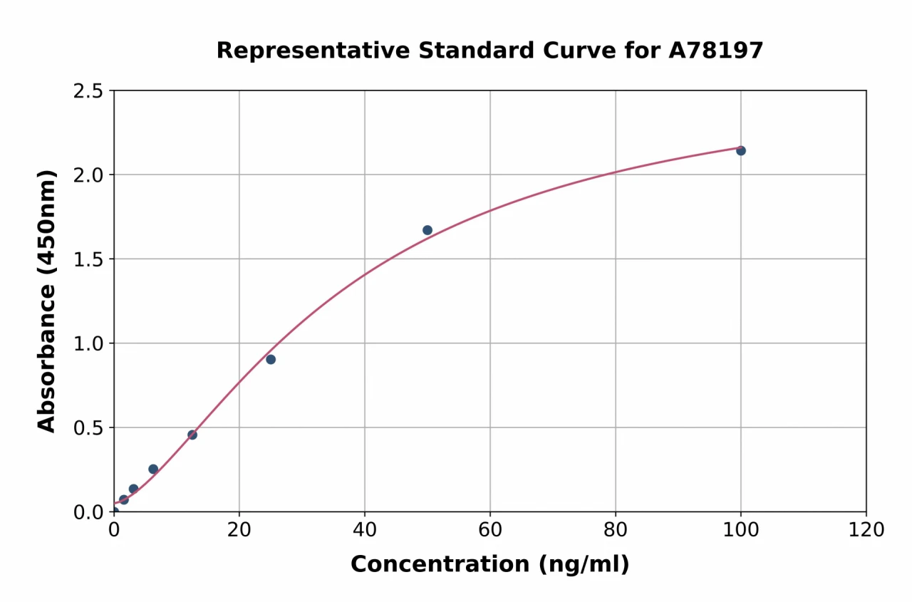 Human Glutathione Peroxidase 3 / GPX3 ELISA Kit (A78197-96)