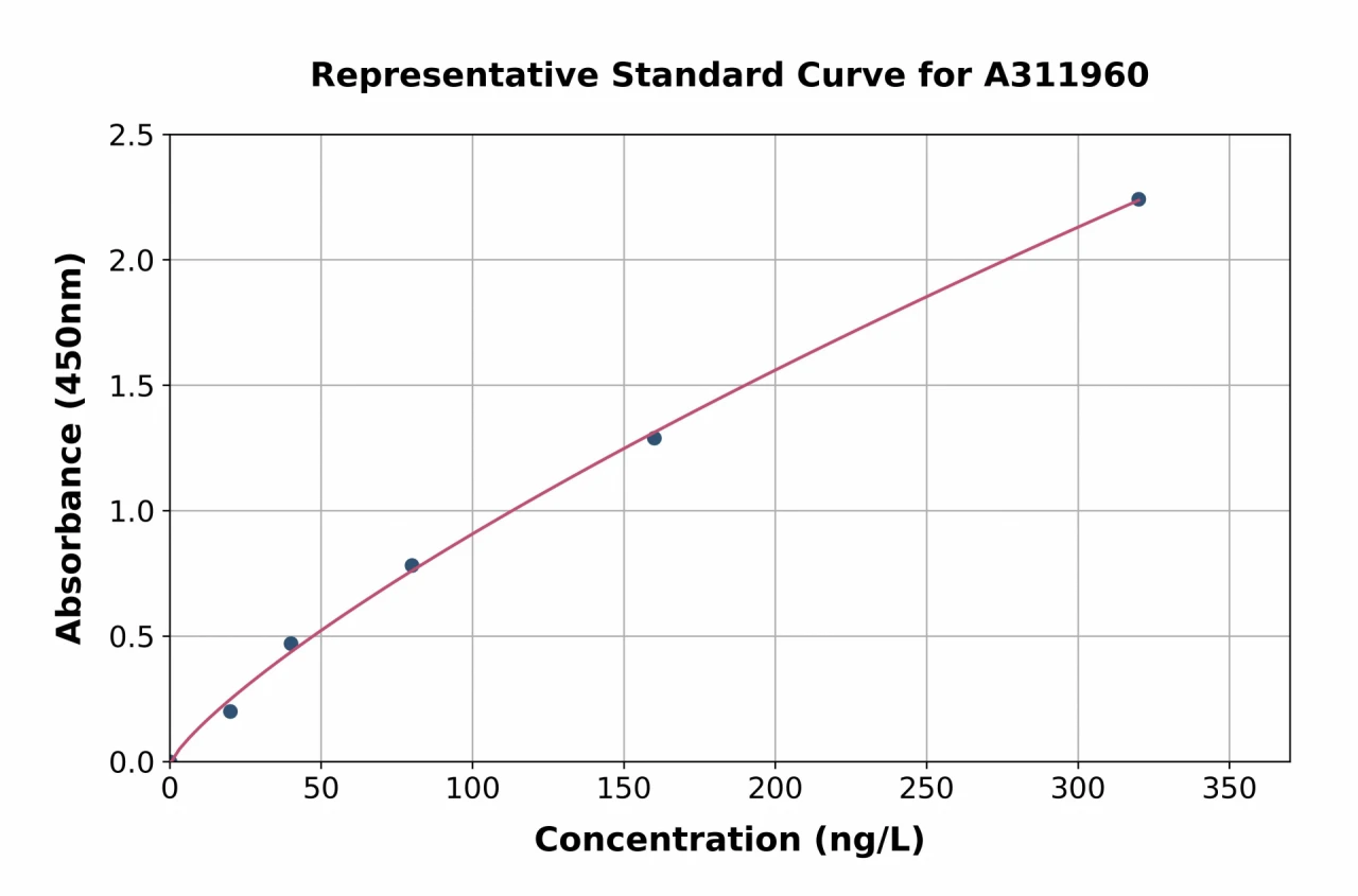 Mouse CDKN2A / p16INK4a ELISA Kit (A311960-96)