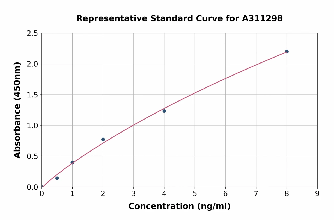 Human Retinoic Acid Receptor alpha ELISA Kit (A311298-96)