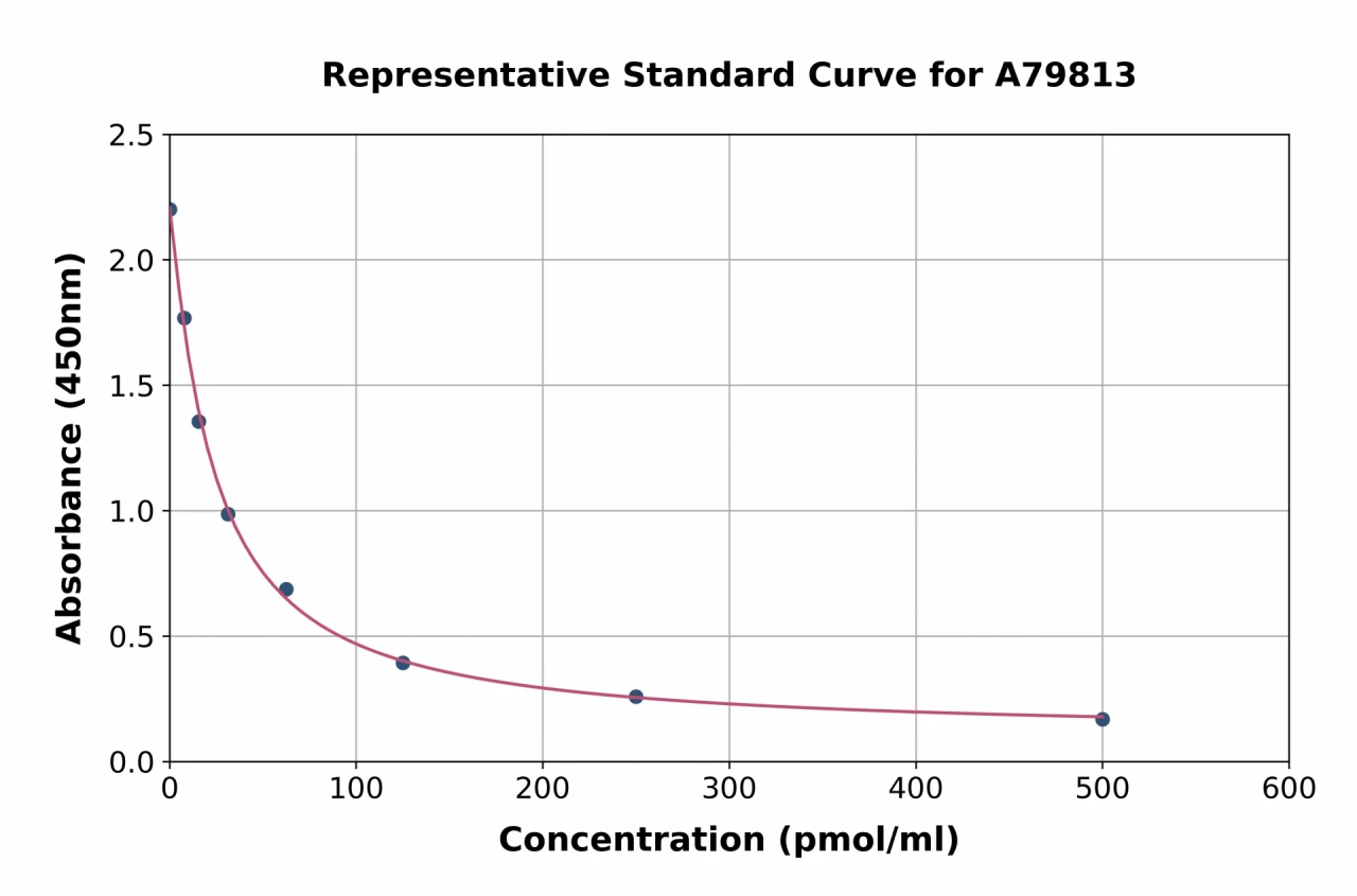 Human Homocysteine ELISA Kit (A79813-96)